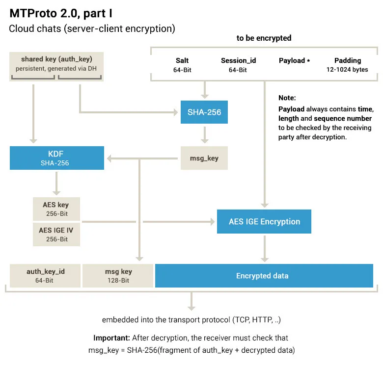 MTProto 2.0,服务器-客户端加密,云聊天