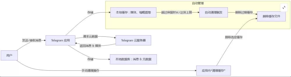 电报 Telegram 消息与缓存的流程